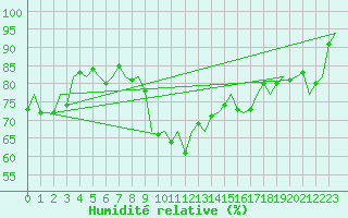 Courbe de l'humidit relative pour Almeria / Aeropuerto