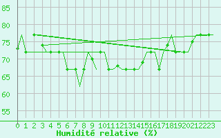 Courbe de l'humidit relative pour Gnes (It)