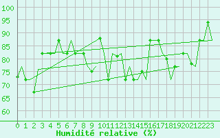 Courbe de l'humidit relative pour Olbia / Costa Smeralda