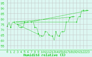 Courbe de l'humidit relative pour Oran / Es Senia