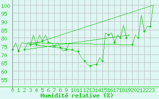 Courbe de l'humidit relative pour Aberdeen (UK)