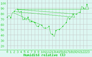Courbe de l'humidit relative pour Craiova