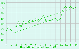 Courbe de l'humidit relative pour Kinloss