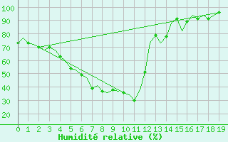 Courbe de l'humidit relative pour Ivalo