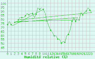 Courbe de l'humidit relative pour Logrono (Esp)