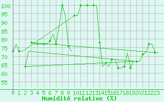 Courbe de l'humidit relative pour Andravida Airport