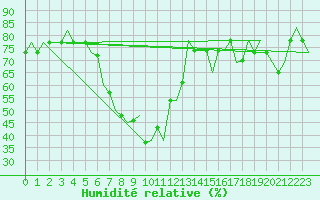 Courbe de l'humidit relative pour Burgas