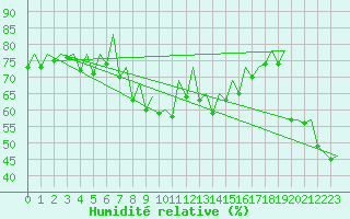 Courbe de l'humidit relative pour Faro / Aeroporto