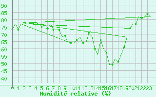 Courbe de l'humidit relative pour Bremen