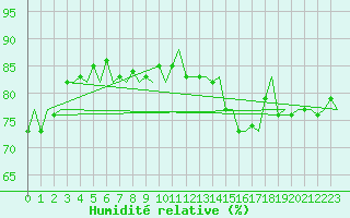 Courbe de l'humidit relative pour Platform Hoorn-a Sea