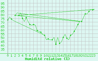 Courbe de l'humidit relative pour Luebeck-Blankensee