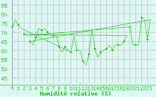 Courbe de l'humidit relative pour Vlieland