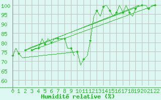 Courbe de l'humidit relative pour Jonkoping Flygplats