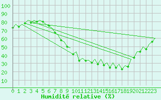Courbe de l'humidit relative pour Bardenas Reales