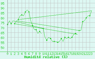 Courbe de l'humidit relative pour Luxembourg (Lux)