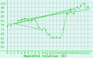 Courbe de l'humidit relative pour Bueckeburg