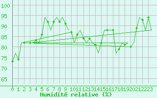 Courbe de l'humidit relative pour Shannon Airport