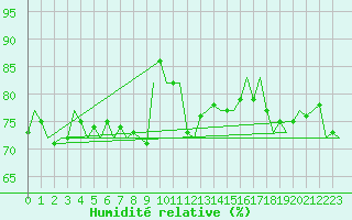Courbe de l'humidit relative pour Euro Platform