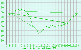 Courbe de l'humidit relative pour Brize Norton
