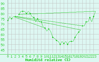Courbe de l'humidit relative pour Holzdorf