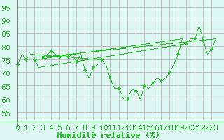 Courbe de l'humidit relative pour Holzdorf