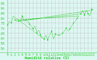 Courbe de l'humidit relative pour Akrotiri