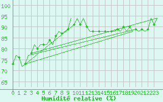Courbe de l'humidit relative pour Platform L9-ff-1 Sea