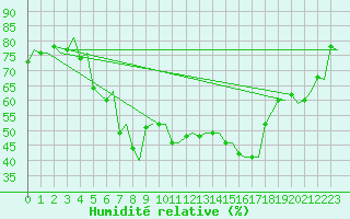 Courbe de l'humidit relative pour Trondheim / Vaernes