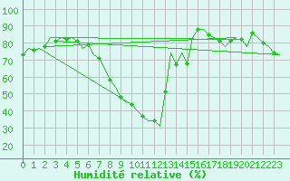 Courbe de l'humidit relative pour Fritzlar