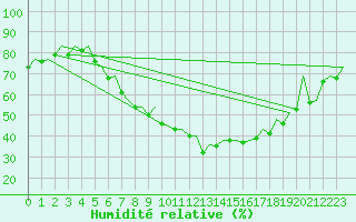 Courbe de l'humidit relative pour Nuernberg