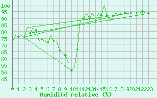 Courbe de l'humidit relative pour Madrid / Barajas (Esp)