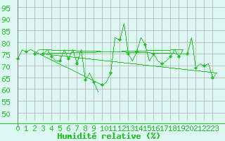 Courbe de l'humidit relative pour Pamplona (Esp)