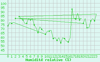 Courbe de l'humidit relative pour Faro / Aeroporto