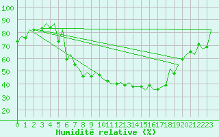 Courbe de l'humidit relative pour Saarbruecken / Ensheim