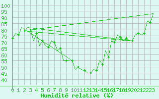 Courbe de l'humidit relative pour Debrecen