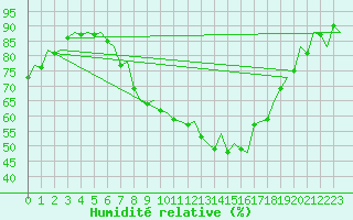 Courbe de l'humidit relative pour Maastricht / Zuid Limburg (PB)