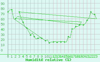 Courbe de l'humidit relative pour Batman
