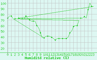 Courbe de l'humidit relative pour Treviso / S. Angelo