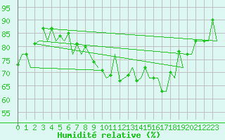 Courbe de l'humidit relative pour Zurich-Kloten