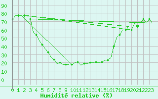 Courbe de l'humidit relative pour Voronez