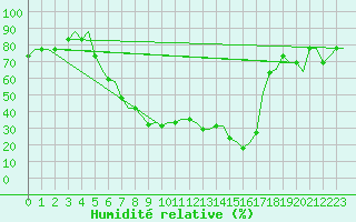 Courbe de l'humidit relative pour Limnos Airport