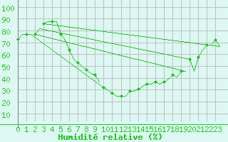 Courbe de l'humidit relative pour Ioannina Airport
