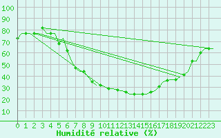 Courbe de l'humidit relative pour Skopje-Petrovec