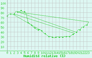 Courbe de l'humidit relative pour Duesseldorf