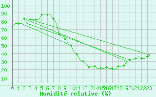 Courbe de l'humidit relative pour Valladolid / Villanubla