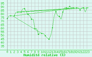 Courbe de l'humidit relative pour Cagliari / Elmas