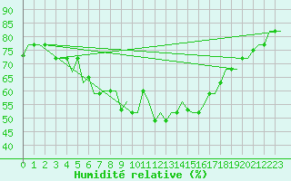 Courbe de l'humidit relative pour Karpathos Airport