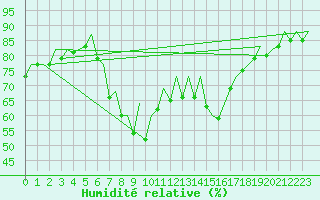 Courbe de l'humidit relative pour Palma De Mallorca / Son San Juan