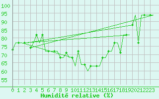 Courbe de l'humidit relative pour Burgas