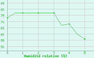 Courbe de l'humidit relative pour Kayseri / Erkilet